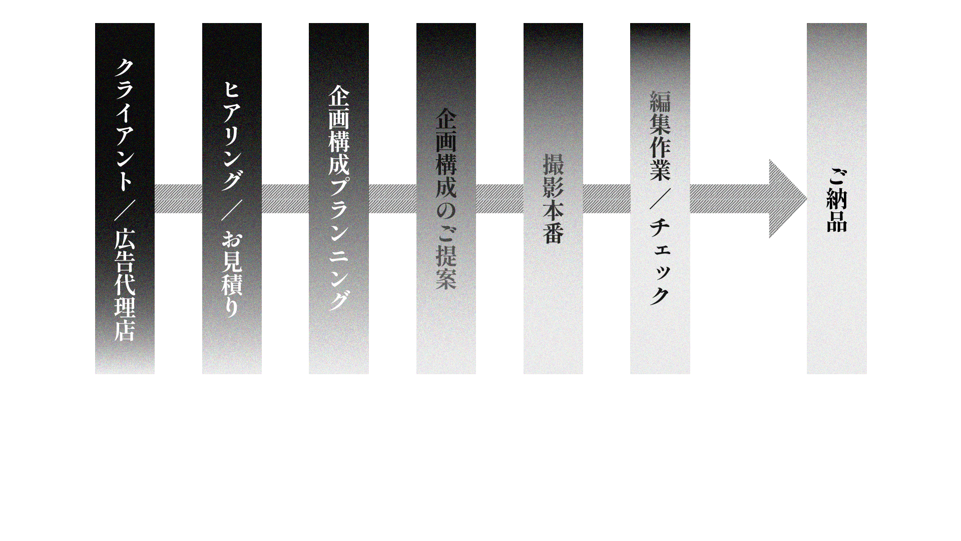 【柔軟なワンストップ制作】 Facterraでは企画からご納品までの制作をワンストップで社内で完結して、外注コストやコミュニケーションの手間を省くことで圧倒的なコストパフォーマンスとスピーディーな制作を実現しています。